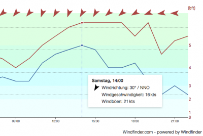 20220319_Windfinder_MesswerteWarnemünde.png