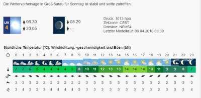 Wetter 10.04.2016.png