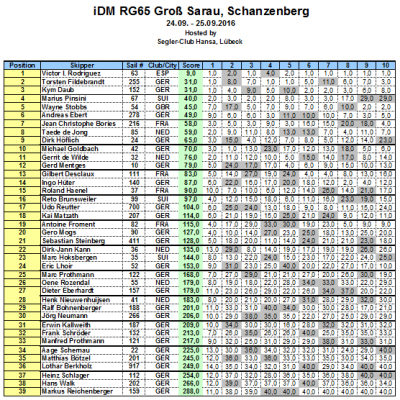 Endstand iDM RG65 2016.png